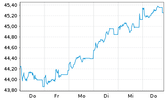 Chart JPMorgan-Europe Strat.GwthAct.Nom.A(acc.)EOo.N. - 1 Week