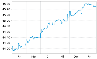 Chart JPMorgan-Europe Strat.GwthAct.Nom.A(acc.)EOo.N. - 1 semaine