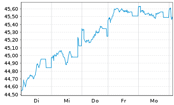 Chart JPMorgan-Europe Strat.GwthAct.Nom.A(acc.)EOo.N. - 1 Woche