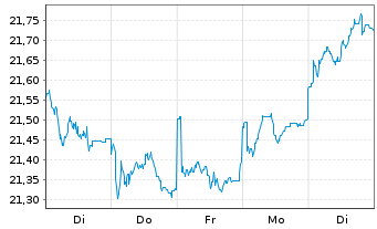 Chart JPMorgan-Europe Strat.Val.Act.Nom.A(acc.)EOo.N. - 1 semaine