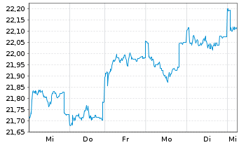 Chart JPMorgan-Europe Strat.Val.Act.Nom.A(acc.)EOo.N. - 1 Week
