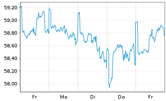 Chart JPMorgan-Global Focus Fund Act. Nom. A (acc.) o.N. - 1 Woche