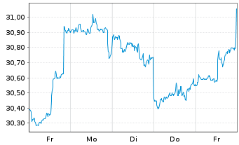 Chart JPMorgan-Gl Sust.ble Equi. A.N.JPM-Gl.So.Re.A(acc) - 1 Woche