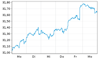 Chart JPMorgan-Gl Sust.ble Equi. A.N.JPM-Gl.So.Re.A(acc) - 1 semaine
