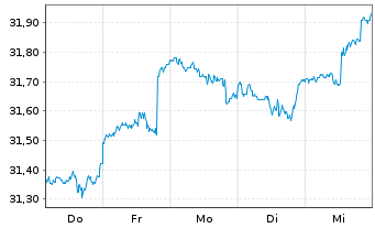 Chart JPMorgan-Gl Sust.ble Equi. A.N.JPM-Gl.So.Re.A(acc) - 1 Week