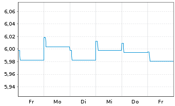 Chart HSBC GIF-Asian Currencies Bond Nam.Ant. A(Dis.) oN - 1 Week