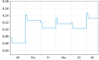 Chart HSBC GIF-Asian Currencies Bond Nam.Ant. A(Dis.) oN - 1 Week