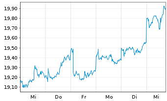 Chart HSBC GIF - Asean Equity Namens-Anteile A (Cap) oN - 1 semaine