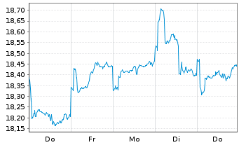 Chart HSBC GIF - Thai Equity Inhaber-Ant. A (Cap.) o.N. - 1 Week