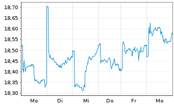 Chart HSBC GIF - Asean Equity Namens-Anteile A (Cap) oN - 1 Woche