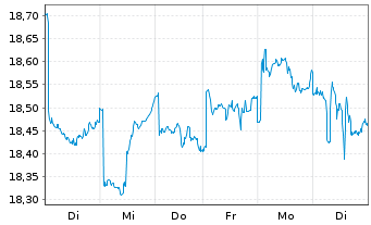 Chart HSBC GIF - Asean Equity Namens-Anteile A (Cap) oN - 1 Week
