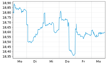 Chart HSBC GIF - Asean Equity Namens-Anteile A (Cap) oN - 1 semaine