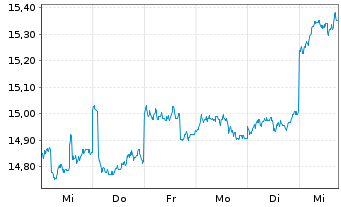 Chart HSBC GIF - Asean Equity Namens-Anteile A (Dis) oN - 1 semaine