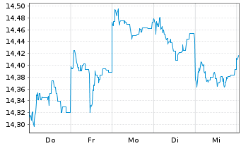 Chart HSBC GIF - Thai Equity Inh.-Anteile A (Dis.) o.N. - 1 Week