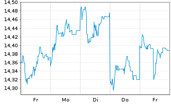 Chart HSBC GIF - Thai Equity Inh.-Anteile A (Dis.) o.N. - 1 Week