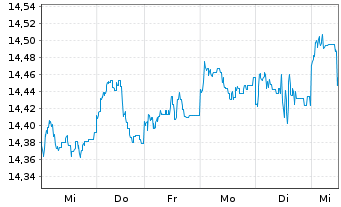 Chart HSBC GIF - Asean Equity Namens-Anteile A (Dis) oN - 1 Woche