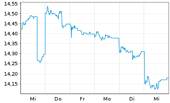 Chart HSBC GIF - Asean Equity Namens-Anteile A (Dis) oN - 1 semaine