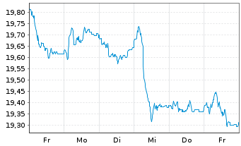 Chart Jan.Hend.-J.H.Pan Eur.Sm.Md C. Actions N A1 EUR oN - 1 Woche
