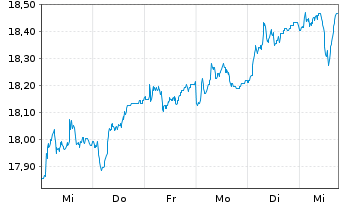 Chart Jan.Hend.-J.H.Pan Eur.Sm.Md C. Actions N A1 EUR oN - 1 Woche