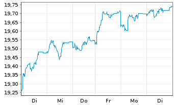 Chart Jan.Hend.-J.H.Pan Eur.Sm.Md C. Actions N A1 EUR oN - 1 semaine