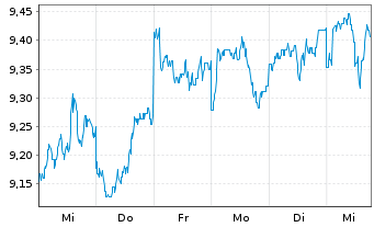 Chart Fr.Tem.Inv.Fds-T.Gl.Equ.Inc. N.-An. A (Qdis.) o.N. - 1 semaine