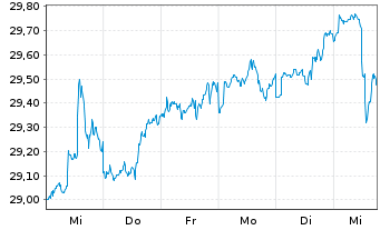 Chart Fr.Temp.Inv.Fds-Fr.Mut.Gl.Dis. Nam.-Ant. A acc.EUR - 1 semaine