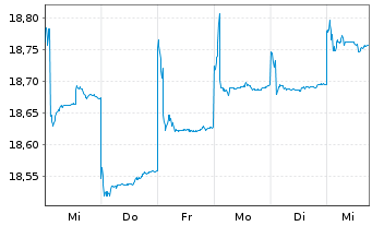 Chart HSBC GIF-Asia ex Japan Equity Inh.-A(C.Hedged EUR) - 1 semaine