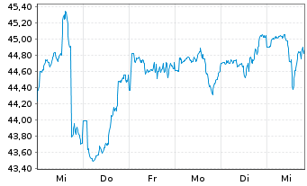 Chart BGF - Global Allocation Fund Act.NClA2 EUR(Hed.)oN - 1 Woche