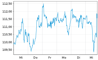 Chart BGF - US Basic Value Fund Act. Nom. Cl. A4 EUR o.N - 1 Woche