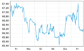 Chart HSBC GIF - Turkey Equity Namens-Ant. A (Cap.) o.N. - 1 semaine