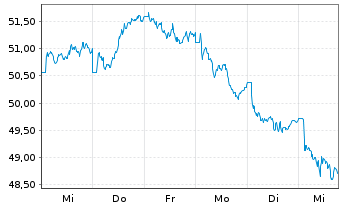 Chart HSBC GIF - Turkey Equity Namens-Ant. A (Cap.) o.N. - 1 semaine