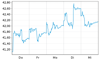 Chart HSBC GIF - Turkey Equity Namens-Ant. A (Dis.) o.N. - 1 Week