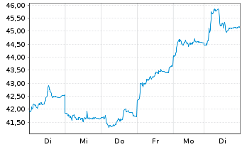 Chart HSBC GIF - Turkey Equity Namens-Ant. A (Dis.) o.N. - 1 semaine