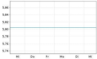 Chart JPMorgan Funds-Russia Fd Namens-A. A (dis.) o.N. - 1 Week