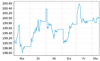 Chart GS&P Fds-Deut.Aktien Tot.Ret.Inhaber-Anteile I oN - 1 semaine