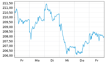 Chart AXA Wld Fds-Fr.Eur.Re.Est.Sec.N-Ant. A (thes.) oN - 1 Woche