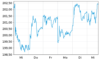 Chart AXA Wld Fds-Fr.Eur.Re.Est.Sec.N-Ant. A (thes.) oN - 1 Woche