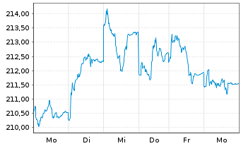 Chart AXA Wld Fds-Fr.Eur.Re.Est.Sec.N-Ant. A (thes.) oN - 1 semaine