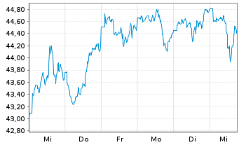 Chart MFS Meridian-Glbl Research Fd - 1 Woche