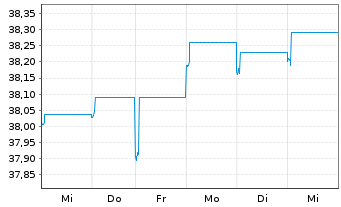 Chart MFS Mer.-Global Total Return - 1 Week