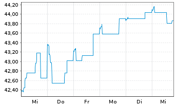 Chart BGF-Continental European Flex. Nom.Acc.Cl.A2 EUR  - 1 semaine