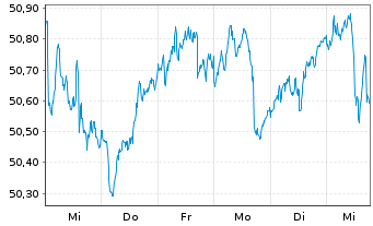 Chart Allianz TAARA Stiftungsfonds Inhaber-Anteile Ao.N. - 1 Week