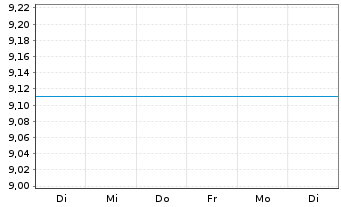 Chart JPMorgan Funds-Russia Fd Namens-Ant. A (Acc.) oN - 1 Week