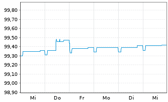 Chart DWS ESG Euro Money Market Fund Inhaber-Ant. o.N. - 1 Week