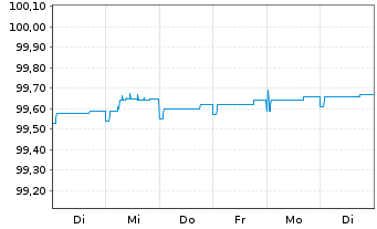 Chart DWS ESG Euro Money Market Fund Inhaber-Ant. o.N. - 1 Woche