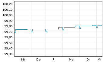 Chart DWS ESG Euro Money Market Fund Inhaber-Ant. o.N. - 1 Week