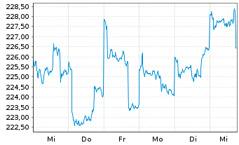 Chart Schroder ISF Asian Small. Cos N. Ant. A Acc. USD - 1 semaine