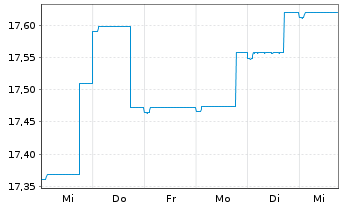 Chart Nordea 1-Stable Return Fund - 1 semaine