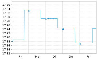 Chart Nordea 1-Stable Return Fund - 1 Woche