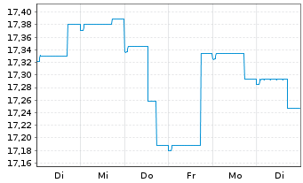 Chart Nordea 1-Stable Return Fund - 1 semaine